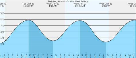 marine forecast point pleasant nj|belmar nj ocean marine forecast.